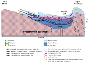 Basin Hydrodynamics